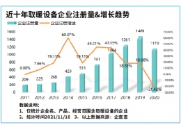 雙鴨山氣溫驟降寒冬來臨！我國現(xiàn)存取暖設(shè)備相關(guān)企業(yè)8804家